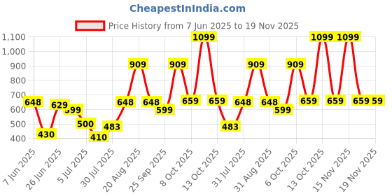 myntra.com mod & shy Women Full Coverage Lightly Padded Seamless T-shirt Bra mod & shy Price History Graph from 7 Jun 2025 to 19 Nov 2025