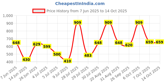 myntra.com mod & shy Women Full Coverage Lightly Padded T-shirt Bra mod & shy Price History Graph from 7 Jun 2025 to 14 Oct 2025