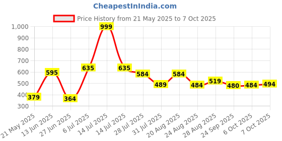 myntra.com mod & shy Women Full Coverage Non-Wired and Non Padded Bra mod & shy Price History Graph from 21 May 2025 to 7 Oct 2025