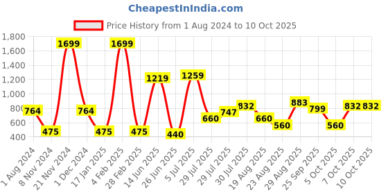 myntra.com mod & shy Women Green Bra mod & shy Price History Graph from 1 Aug 2024 to 4 Oct 2025