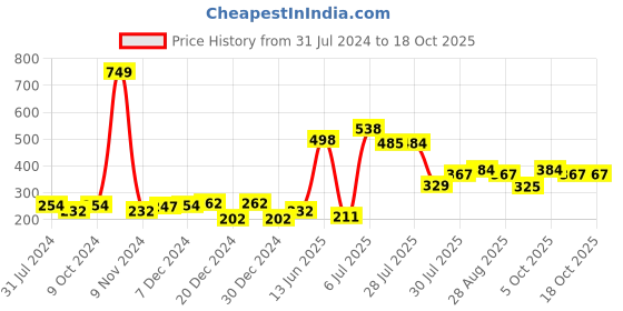 myntra.com mod & shy Women Green Self Design Hipster Brief mod & shy Price History Graph from 31 Jul 2024 to 18 Oct 2025