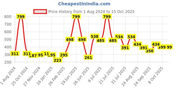 myntra.com mod & shy Women Grey & Pink Floral Printed Hipster Briefs MU198new mod & shy Price History Graph from 1 Aug 2024 to 4 Oct 2025
