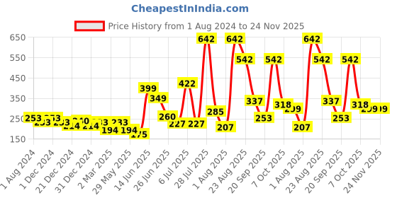 myntra.com mod & shy Women Grey Bra mod & shy Price History Graph from 1 Aug 2024 to 23 Nov 2025