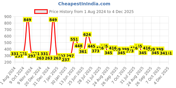 myntra.com mod & shy Women Grey Solid Boy Shorts mod & shy Price History Graph from 1 Aug 2024 to 4 Dec 2025