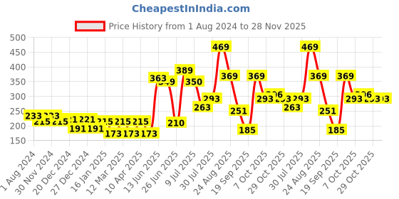 myntra.com mod & shy Women Grey Solid Hipster Briefs-MU152 mod & shy Price History Graph from 1 Aug 2024 to 27 Nov 2025