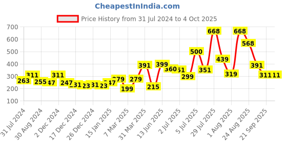 myntra.com mod & shy Women Grey Solid Maternity Briefs mod & shy Price History Graph from 31 Jul 2024 to 4 Oct 2025