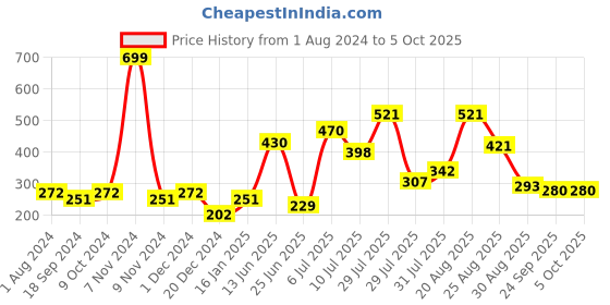 myntra.com mod & shy Women Grey Solid Non-Padded Camisole mod & shy Price History Graph from 1 Aug 2024 to 4 Oct 2025