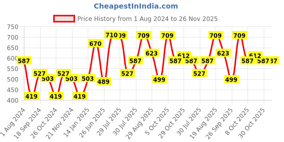myntra.com mod & shy Women Lavender Self-Design Soft Lace Lingerie Set MS221 mod & shy Price History Graph from 1 Aug 2024 to 25 Nov 2025
