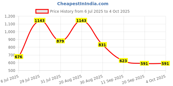 myntra.com mod & shy Women Longline Shrug mod & shy Price History Graph from 6 Jul 2025 to 4 Oct 2025