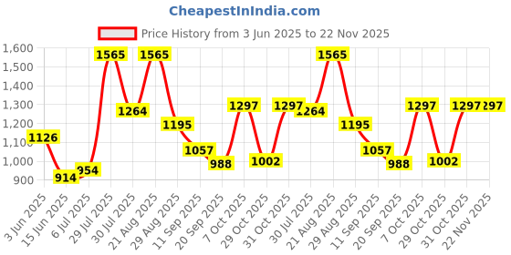myntra.com mod & shy Women Longline Shrug mod & shy Price History Graph from 3 Jun 2025 to 22 Nov 2025