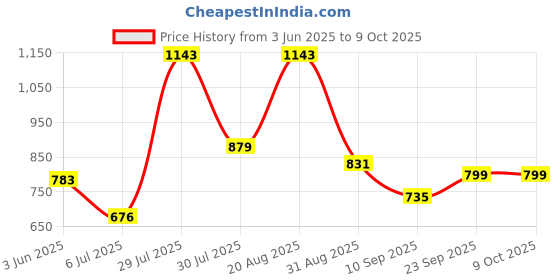 myntra.com mod & shy Women Longline Shrug mod & shy Price History Graph from 3 Jun 2025 to 4 Oct 2025