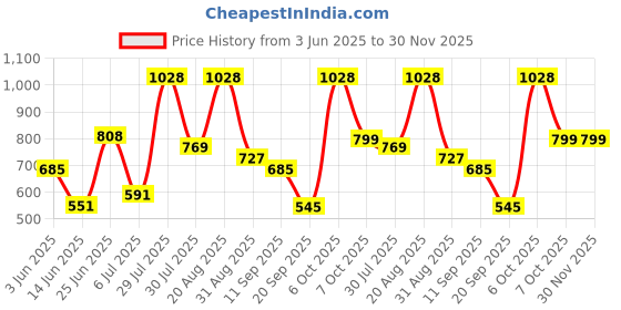 myntra.com mod & shy Women Longline Shrug mod & shy Price History Graph from 3 Jun 2025 to 30 Nov 2025