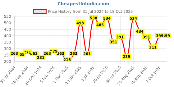 myntra.com mod & shy Women Low Rise Thong Briefs mod & shy Price History Graph from 31 Jul 2024 to 17 Oct 2025