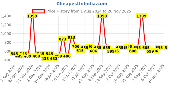 myntra.com mod & shy Women Maroon Self-Design Lingerie Set MS352 mod & shy Price History Graph from 1 Aug 2024 to 26 Nov 2025