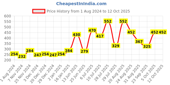 myntra.com mod & shy Women Mauve Self Design Lace Hipster Briefs mod & shy Price History Graph from 1 Aug 2024 to 12 Oct 2025
