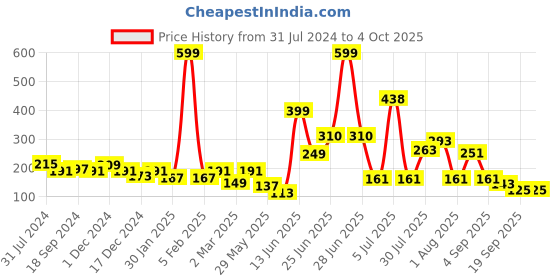 myntra.com mod & shy Women Mauve Solid Anti Microbial Basic Briefs mod & shy Price History Graph from 31 Jul 2024 to 4 Oct 2025