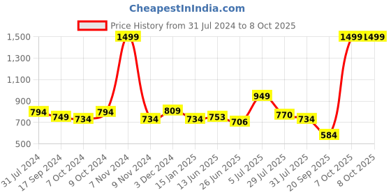 myntra.com mod & shy Women Multicolored Printed Beach Kaftan Dress mod & shy Price History Graph from 31 Jul 2024 to 8 Oct 2025