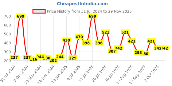 myntra.com mod & shy Women Navy Blue Solid Camisole mod & shy Price History Graph from 31 Jul 2024 to 28 Nov 2025