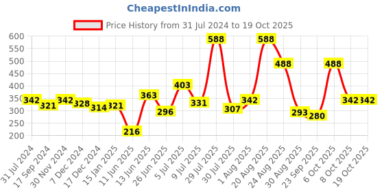 myntra.com mod & shy Women Non Padded Camisoles mod & shy Price History Graph from 31 Jul 2024 to 17 Oct 2025