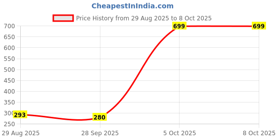 myntra.com mod & shy Women Non Padded Full Coverage Bra mod & shy Price History Graph from 29 Aug 2025 to 8 Oct 2025