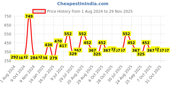 myntra.com mod & shy Women Off-White Self-Design Lace Hipster Briefs mod & shy Price History Graph from 1 Aug 2024 to 29 Nov 2025