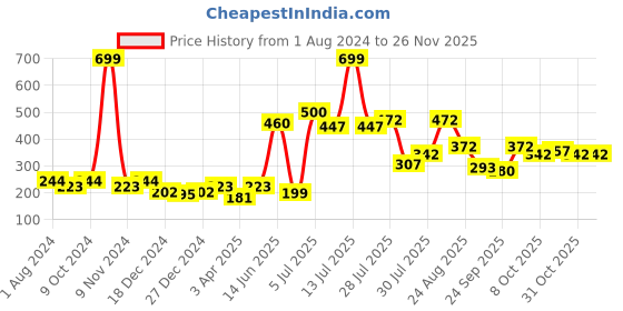 myntra.com mod & shy Women Orange & Brown Printed Basic Briefs MU122M mod & shy Price History Graph from 1 Aug 2024 to 25 Nov 2025