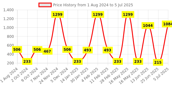 myntra.com mod & shy Women Pack Of 2 Assorted Basic Briefs mod & shy Price History Graph from 1 Aug 2024 to 5 Jul 2025