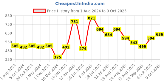 myntra.com mod & shy Women Pack Of 2 Assorted Hipster Briefs MU150152 mod & shy Price History Graph from 1 Aug 2024 to 9 Oct 2025
