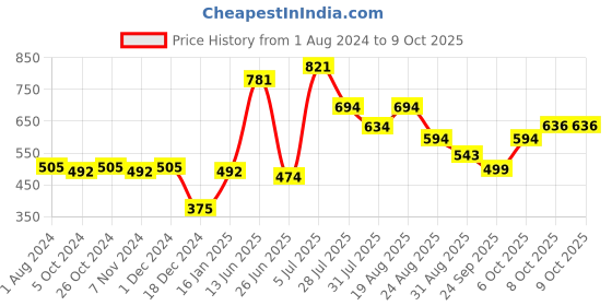 myntra.com mod & shy Women Pack Of 2 Assorted Hipster Briefs MU152153 mod & shy Price History Graph from 1 Aug 2024 to 8 Oct 2025
