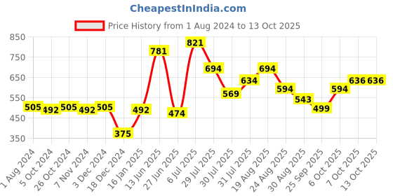 myntra.com mod & shy Women Pack Of 2 Assorted Hipster Briefs-MU152154 mod & shy Price History Graph from 1 Aug 2024 to 13 Oct 2025