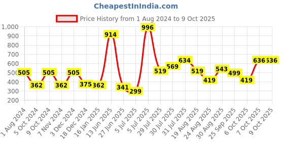 myntra.com mod & shy Women Pack Of 2 Assorted Hipster Briefs-MU154156 mod & shy Price History Graph from 1 Aug 2024 to 9 Oct 2025