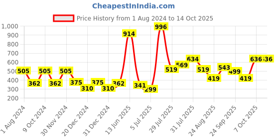 myntra.com mod & shy Women Pack Of 2 Assorted Hipster Briefs MU157158 mod & shy Price History Graph from 1 Aug 2024 to 13 Oct 2025