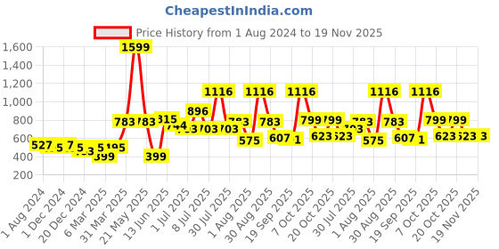 myntra.com mod & shy Women Pack of 2 Assorted Maternity Briefs MU161162 mod & shy Price History Graph from 1 Aug 2024 to 19 Nov 2025