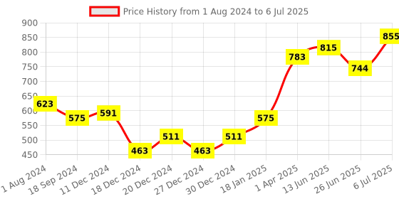 myntra.com mod & shy Women Pack of 2 Assorted Maternity Briefs MU161163 mod & shy Price History Graph from 1 Aug 2024 to 6 Jul 2025