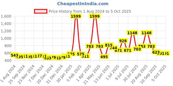 myntra.com mod & shy Women Pack of 2 Assorted Maternity Briefs MU161164 mod & shy Price History Graph from 1 Aug 2024 to 4 Oct 2025