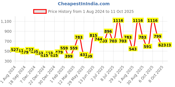 myntra.com mod & shy Women Pack Of 2 Assorted Maternity Briefs MU162163 mod & shy Price History Graph from 1 Aug 2024 to 4 Oct 2025
