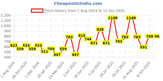 myntra.com mod & shy Women Pack Of 2 Assorted Maternity Briefs MU163164 mod & shy Price History Graph from 1 Aug 2024 to 9 Oct 2025