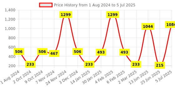 myntra.com mod & shy Women Pack Of 2 Assorted Printed Basic Briefs MU172174 mod & shy Price History Graph from 1 Aug 2024 to 5 Jul 2025
