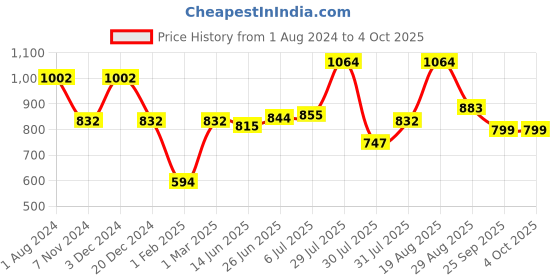 myntra.com mod & shy Women Pack Of 2 Assorted Thong Briefs mod & shy Price History Graph from 1 Aug 2024 to 4 Oct 2025