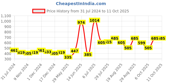 myntra.com Mod & Shy Women Pack of 2 Black Solid Camisoles mod & shy Price History Graph from 31 Jul 2024 to 4 Oct 2025
