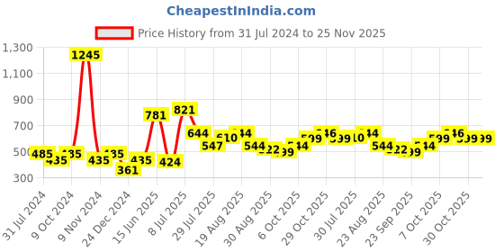myntra.com mod & shy Women Pack Of 2 Grey Solid Camisoles MS154154 mod & shy Price History Graph from 31 Jul 2024 to 25 Nov 2025