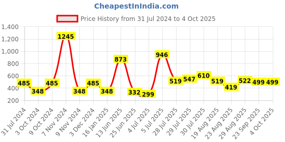 myntra.com mod & shy Women Pack Of 2 Solid Camisoles mod & shy Price History Graph from 31 Jul 2024 to 4 Oct 2025