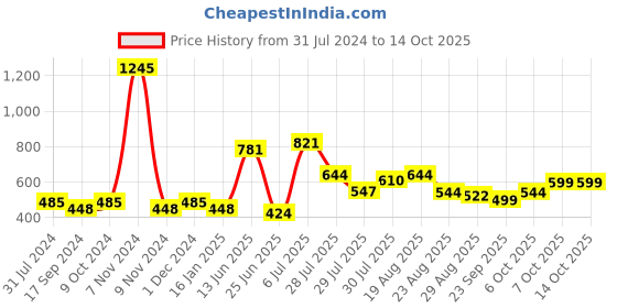 myntra.com mod & shy Women Pack Of 2 Solid Camisoles mod & shy Price History Graph from 31 Jul 2024 to 13 Oct 2025
