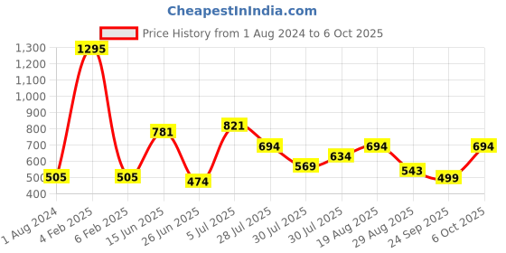 myntra.com mod & shy Women Pack Of 2 Solid Non-Wired Non Padded Bandeau Bra mod & shy Price History Graph from 1 Aug 2024 to 4 Oct 2025