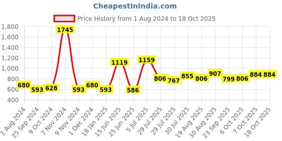 myntra.com mod & shy Women Pack Of 3 Assorted Camisoles mod & shy Price History Graph from 1 Aug 2024 to 17 Oct 2025