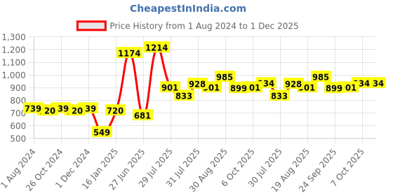 myntra.com mod & shy Women Pack Of 3 Assorted Hipster Briefs MU1505356 mod & shy Price History Graph from 1 Aug 2024 to 30 Nov 2025