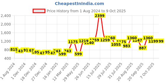 myntra.com mod & shy Women Pack Of 3 Assorted Maternity Briefs MU1626364 mod & shy Price History Graph from 1 Aug 2024 to 4 Oct 2025