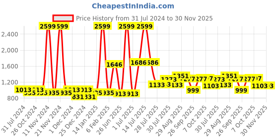 myntra.com mod & shy Women Pack Of 3 Black Solid Non-Wired Lightly Padded Seamless T Shirt Bra mod & shy Price History Graph from 31 Jul 2024 to 30 Nov 2025