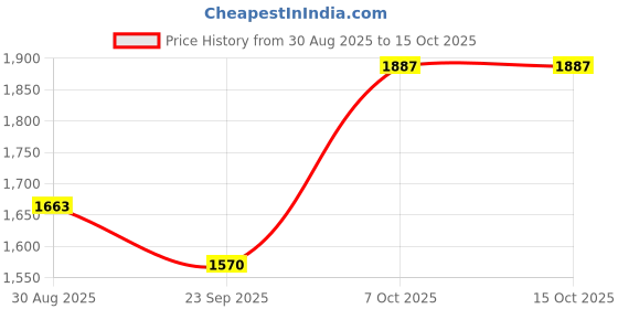 myntra.com mod & shy Women Pack of 3 Full Coverage Lightly Padded T-shirt Bra mod & shy Price History Graph from 30 Aug 2025 to 14 Oct 2025