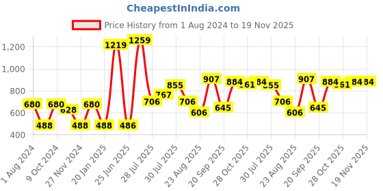 myntra.com mod & shy Women Pack Of 3 Solid Camisoles mod & shy Price History Graph from 1 Aug 2024 to 19 Nov 2025